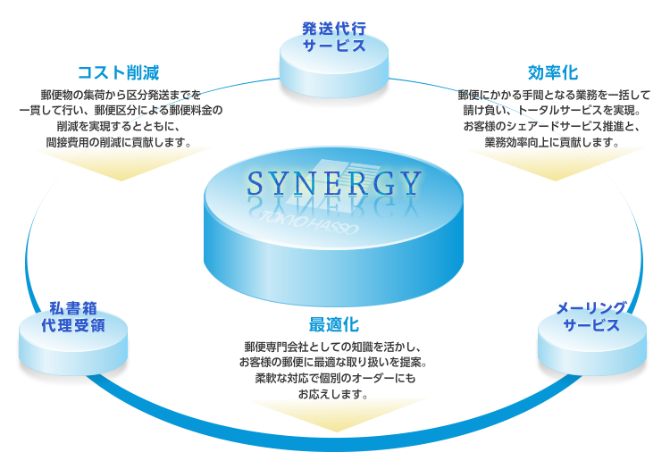 東京発送のサービス案内